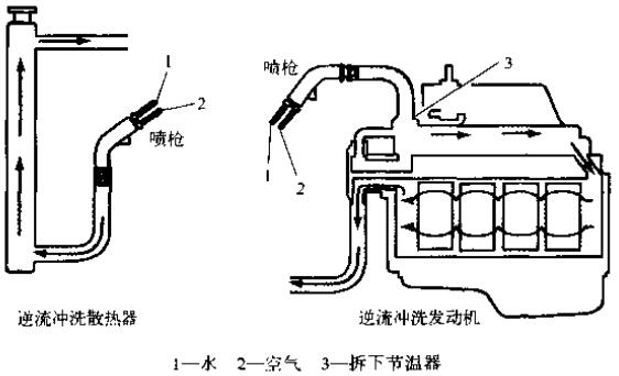 沖洗冷卻系統(tǒng)時(shí)，一定要逆著冷卻液流向沖洗散熱器和發(fā)動(dòng)機(jī)